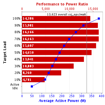 Graph of results