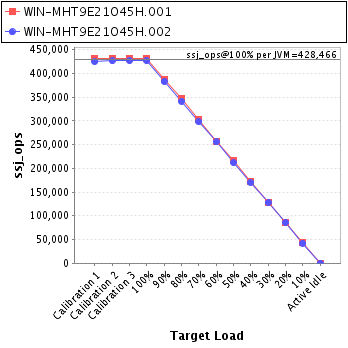 Graph of per-instance results