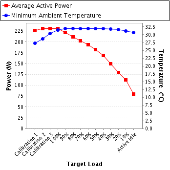 Graph of power and temperature