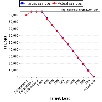 Graph of results