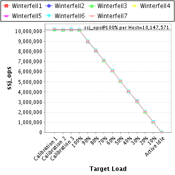 Graph of per-host results