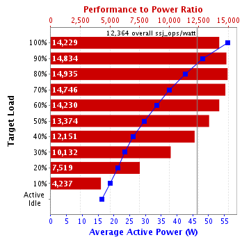 Graph of results