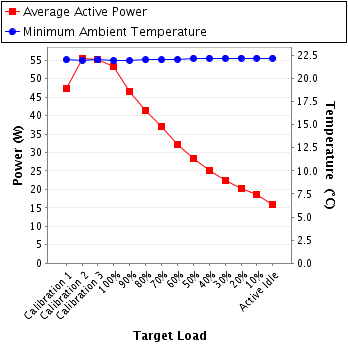 Graph of power and temperature