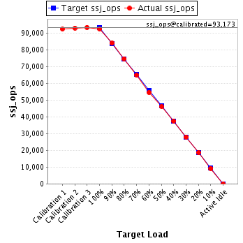 Graph of results