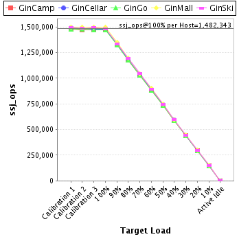 Graph of per-host results