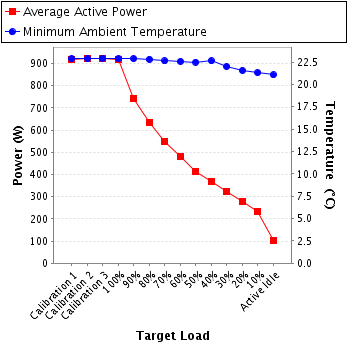 Graph of power and temperature