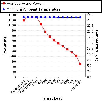 Graph of power and temperature