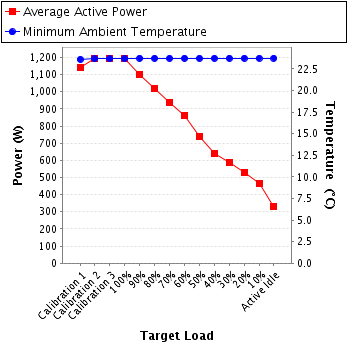 Graph of power and temperature