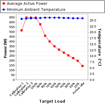 Graph of power and temperature