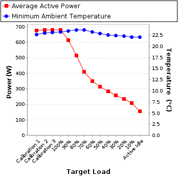 Graph of power and temperature