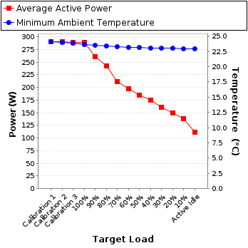 Graph of power and temperature