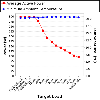 Graph of power and temperature