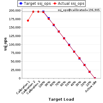 Graph of results