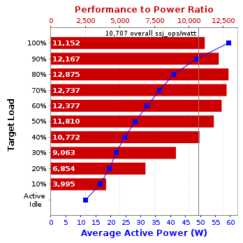 Graph of results