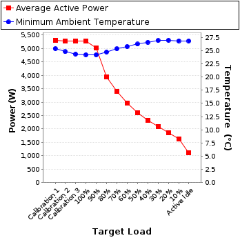 Graph of power and temperature