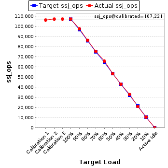 Graph of results