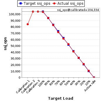 Graph of results