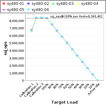 Graph of per-host results