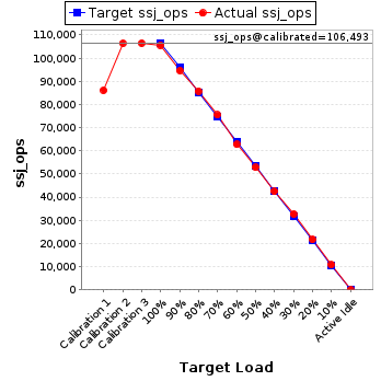 Graph of results