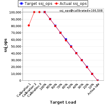 Graph of results