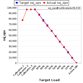 Graph of results