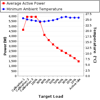 Graph of power and temperature