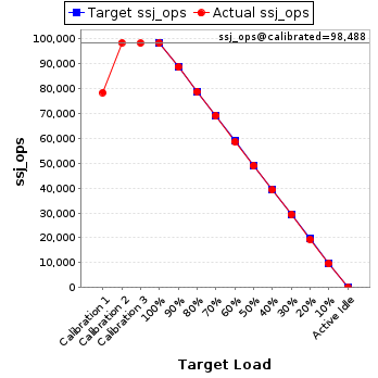 Graph of results