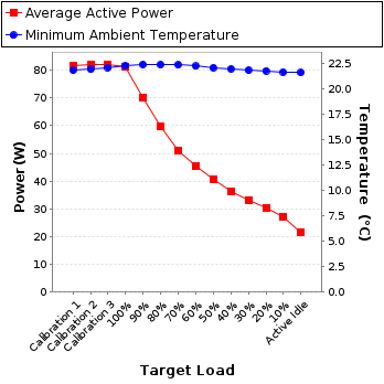 Graph of power and temperature