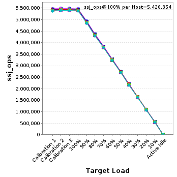 Graph of per-host results