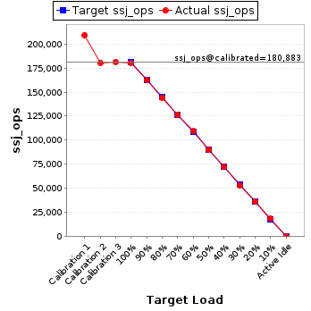 Graph of results