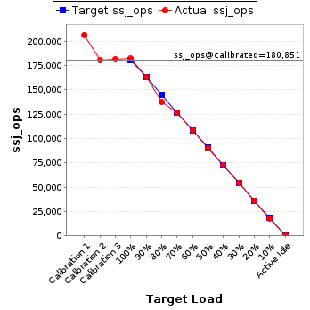 Graph of results