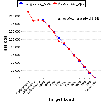 Graph of results