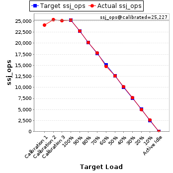 Graph of results