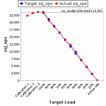 Graph of results