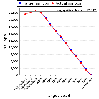 Graph of results