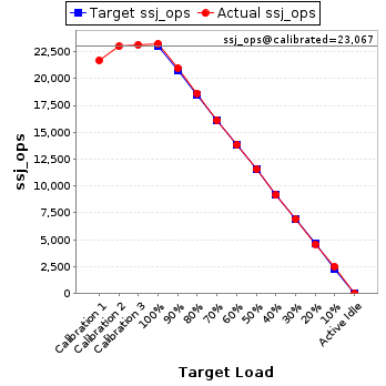 Graph of results