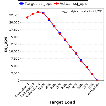 Graph of results