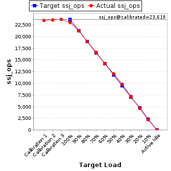 Graph of results