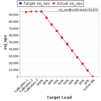 Graph of results