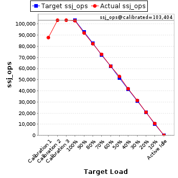 Graph of results