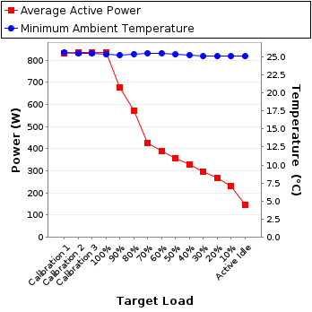 Graph of power and temperature