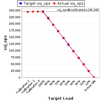 Graph of results