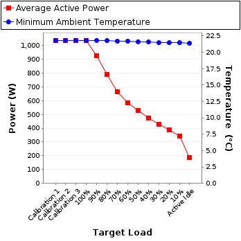 Graph of power and temperature