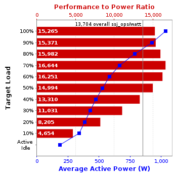 Graph of results