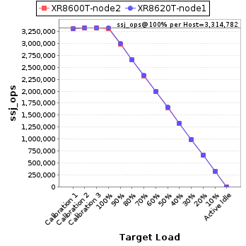 Graph of per-host results