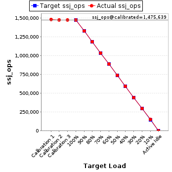 Graph of results