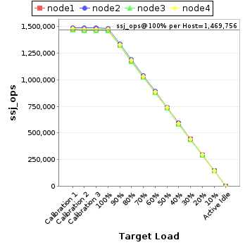 Graph of per-host results