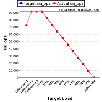 Graph of results