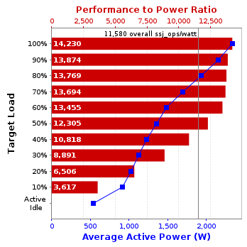 Graph of results