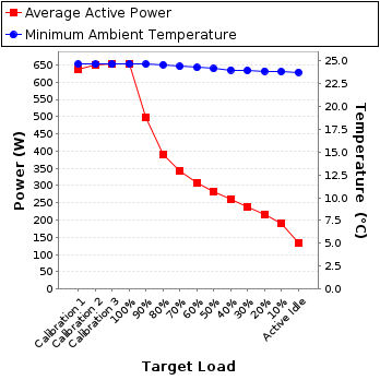 Graph of power and temperature